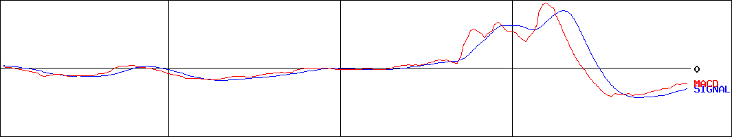 sＭedio(証券コード:3913)のMACDグラフ
