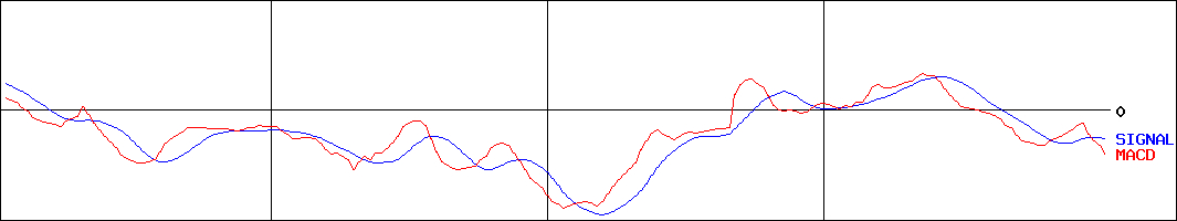 アイリッジ(証券コード:3917)のMACDグラフ