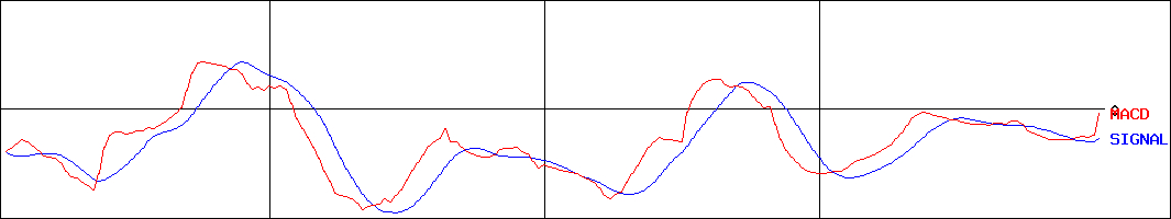 アイビーシー(証券コード:3920)のMACDグラフ