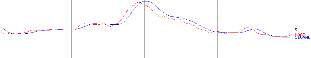 ランドコンピュータ(証券コード:3924)のMACDグラフ