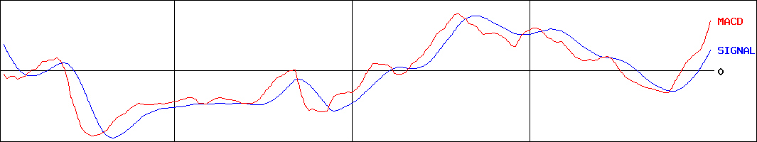 フーバーブレイン(証券コード:3927)のMACDグラフ