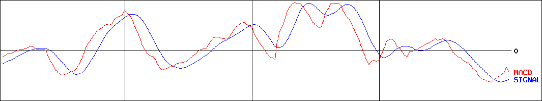 アカツキ(証券コード:3932)のMACDグラフ