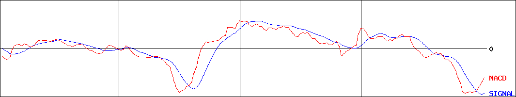 ベネフィットジャパン(証券コード:3934)のMACDグラフ