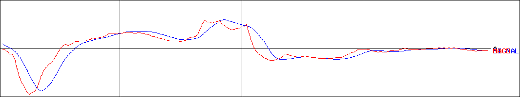 LINE(証券コード:3938)のMACDグラフ