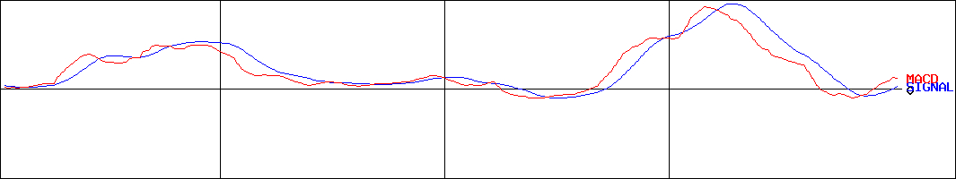 ダイナパック(証券コード:3947)のMACDグラフ