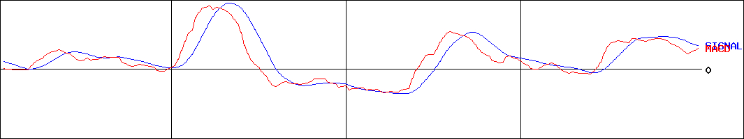 昭和パックス(証券コード:3954)のMACDグラフ