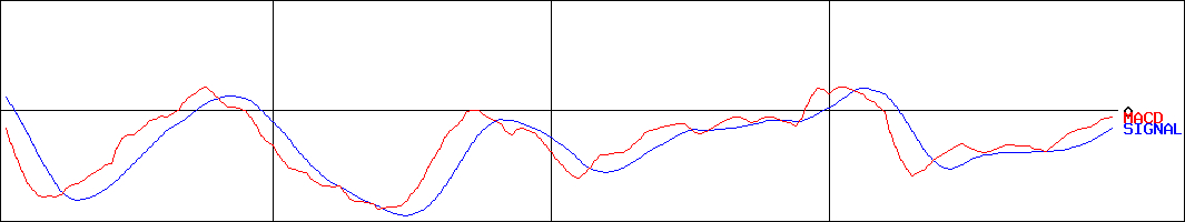 チェンジ(証券コード:3962)のMACDグラフ