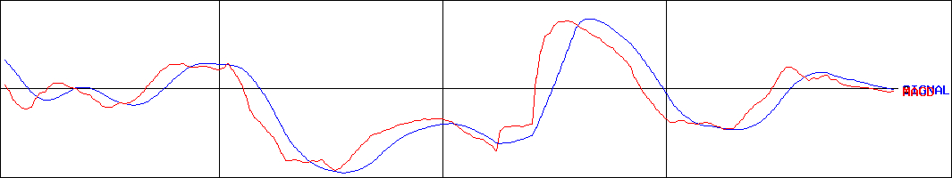 テモナ(証券コード:3985)のMACDグラフ