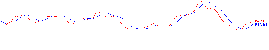 日本酸素ホールディングス(証券コード:4091)のMACDグラフ