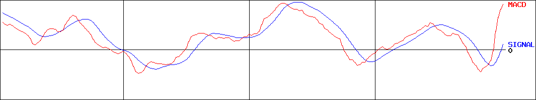 タキロンシーアイ(証券コード:4215)のMACDグラフ