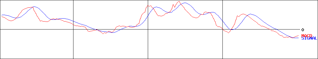 タカギセイコー(証券コード:4242)のMACDグラフ