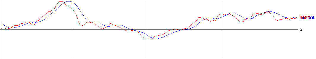 カーリットホールディングス(証券コード:4275)のMACDグラフ