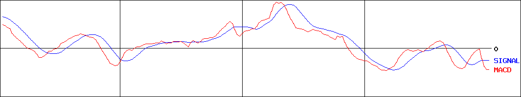 セプテーニ・ホールディングス(証券コード:4293)のMACDグラフ