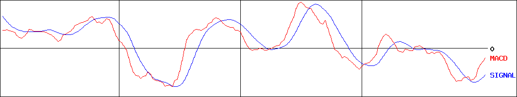 野村総合研究所(証券コード:4307)のMACDグラフ