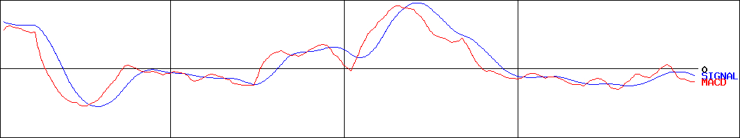 クイック(証券コード:4318)のMACDグラフ