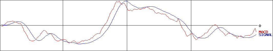 テイクアンドギヴ・ニーズ(証券コード:4331)のMACDグラフ