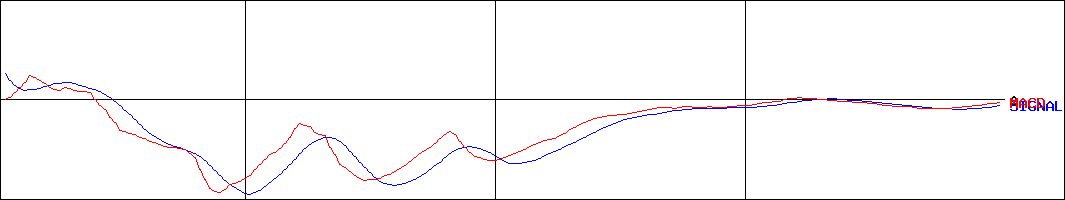 ユークス(証券コード:4334)のMACDグラフ