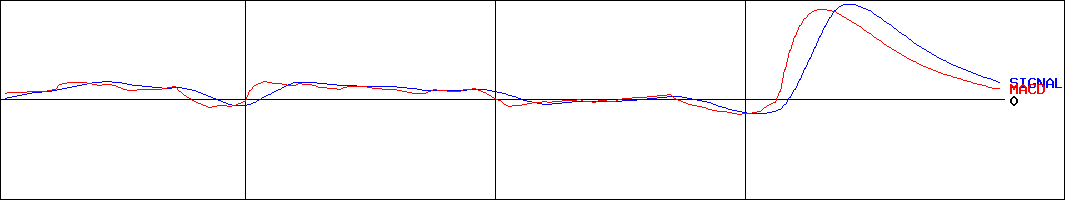 クリエアナブキ(証券コード:4336)のMACDグラフ