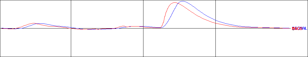 セコム上信越(証券コード:4342)のMACDグラフ