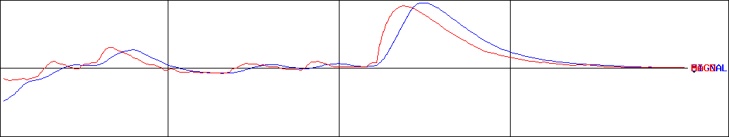 ロングライフホールディング(証券コード:4355)のMACDグラフ