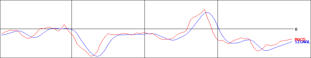 マナック(証券コード:4364)のMACDグラフ