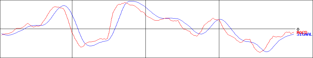 日油(証券コード:4403)のMACDグラフ