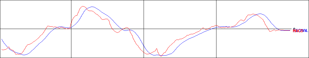 ニイタカ(証券コード:4465)のMACDグラフ