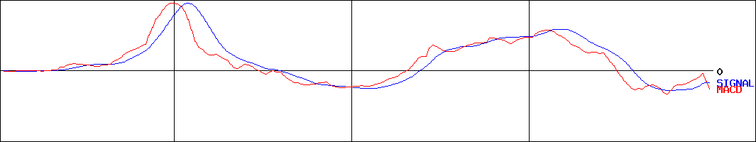 森下仁丹(証券コード:4524)のMACDグラフ