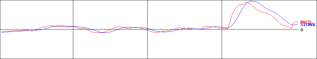 ツムラ(証券コード:4540)のMACDグラフ