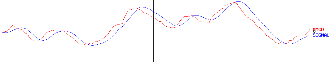 テルモ(証券コード:4543)のMACDグラフ