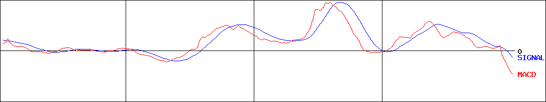 カイノス(証券コード:4556)のMACDグラフ
