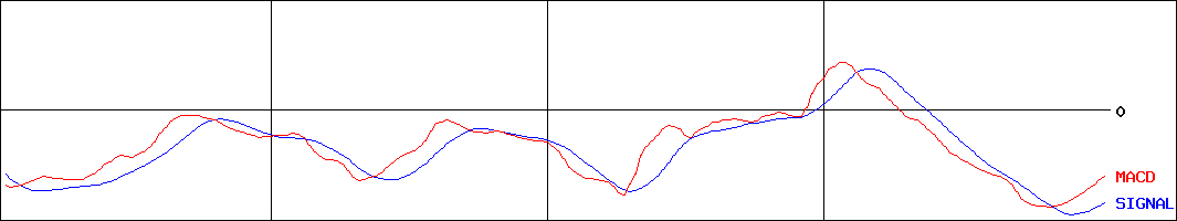 アンジェス(証券コード:4563)のMACDグラフ
