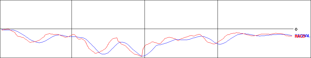 シンバイオ製薬(証券コード:4582)のMACDグラフ