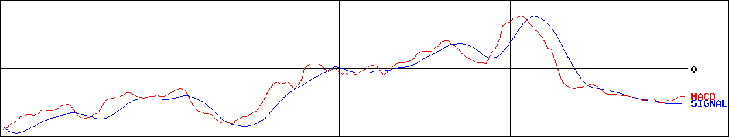 カイオム・バイオサイエンス(証券コード:4583)のMACDグラフ