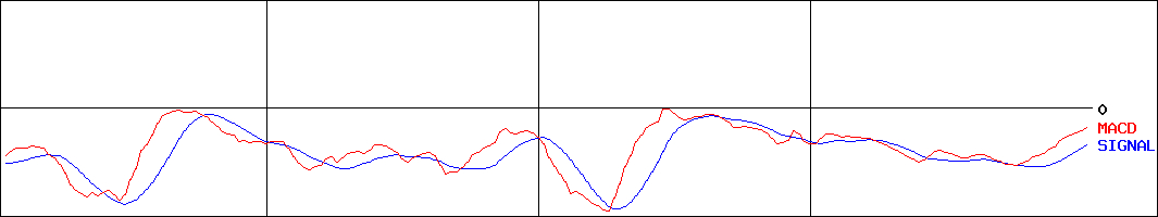 リボミック(証券コード:4591)のMACDグラフ