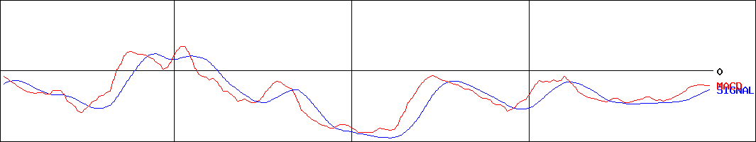 ブライトパス・バイオ(証券コード:4594)のMACDグラフ