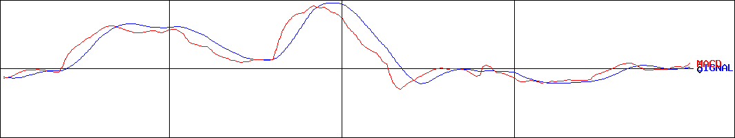 ミズホメディー(証券コード:4595)のMACDグラフ