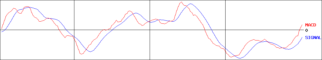 関西ペイント(証券コード:4613)のMACDグラフ