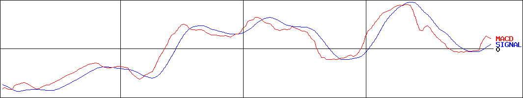 エスケー化研(証券コード:4628)のMACDグラフ