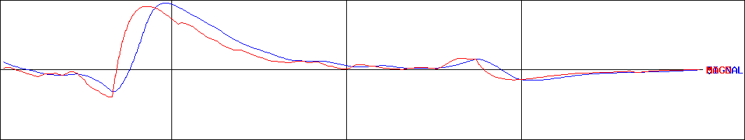 Ｔ＆ＫＴＯＫＡ(証券コード:4636)のMACDグラフ