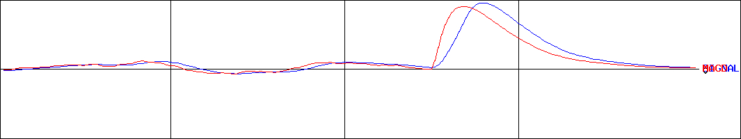 大成(証券コード:4649)のMACDグラフ