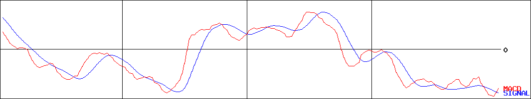 オリエンタルランド(証券コード:4661)のMACDグラフ