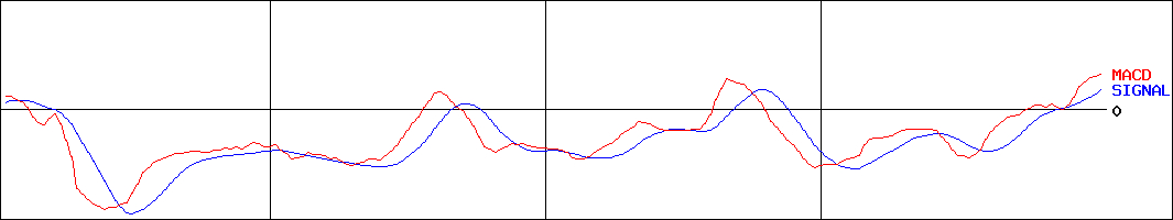 オリエンタルランド(証券コード:4661)のMACDグラフ