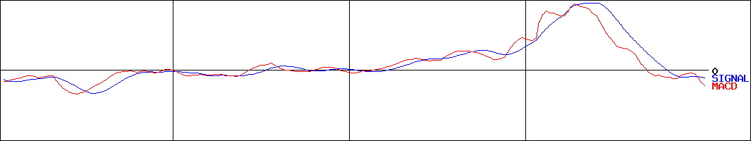 フォーカスシステムズ(証券コード:4662)のMACDグラフ
