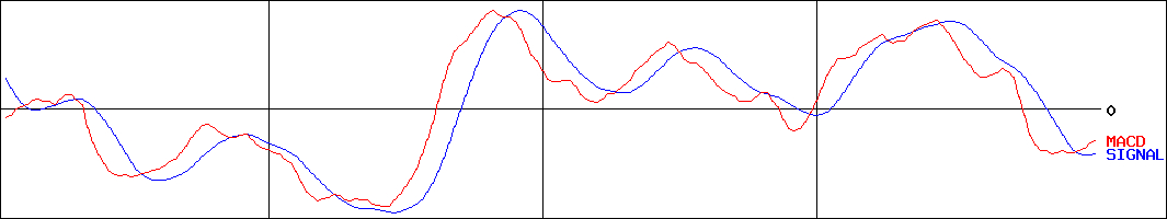 クレスコ(証券コード:4674)のMACDグラフ