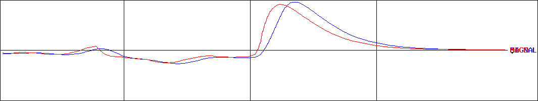 ウチダエスコ(証券コード:4699)のMACDグラフ