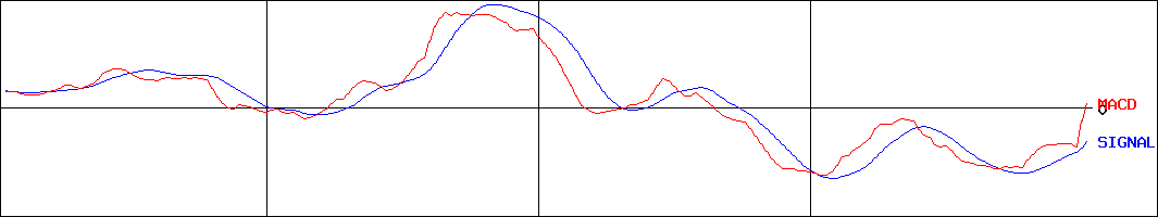ユー・エス・エス(証券コード:4732)のMACDグラフ
