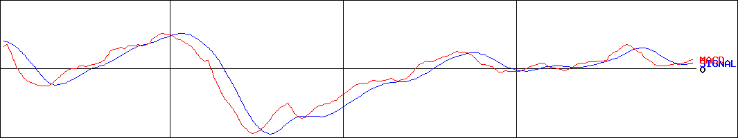 京進(証券コード:4735)のMACDグラフ