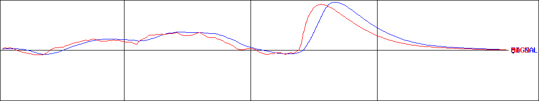 伊藤忠テクノソリューションズ(証券コード:4739)のMACDグラフ