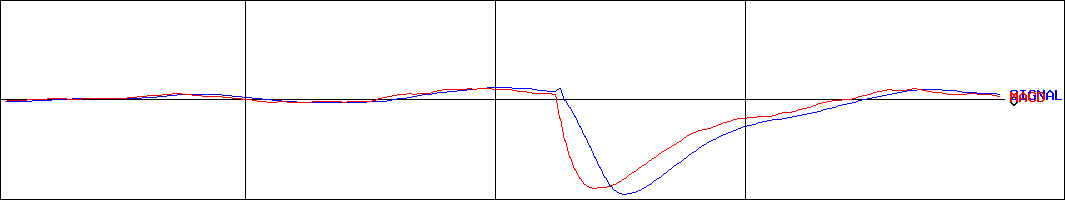 東計電算(証券コード:4746)のMACDグラフ